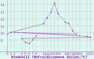 Courbe du refroidissement olien pour Roquetas de Mar