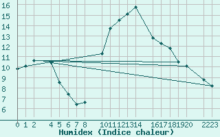 Courbe de l'humidex pour Trujillo