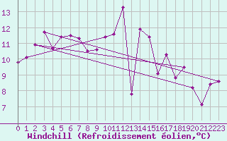 Courbe du refroidissement olien pour Brigueuil (16)