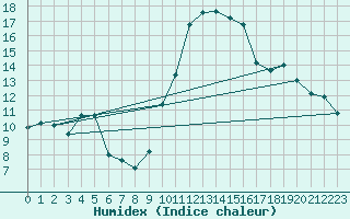 Courbe de l'humidex pour Cap Cpet (83)