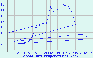 Courbe de tempratures pour Aadorf / Tnikon