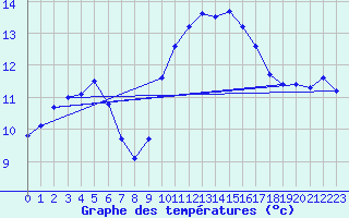 Courbe de tempratures pour Le Talut - Belle-Ile (56)