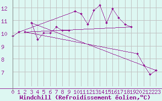 Courbe du refroidissement olien pour Solenzara - Base arienne (2B)