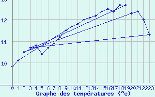 Courbe de tempratures pour Brest (29)