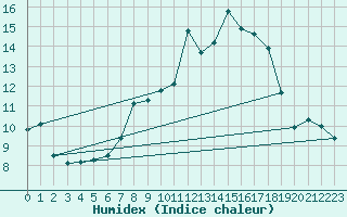Courbe de l'humidex pour Aadorf / Tnikon