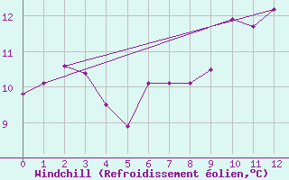 Courbe du refroidissement olien pour Walney Island