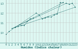 Courbe de l'humidex pour Isle Of Portland