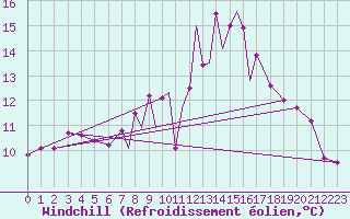Courbe du refroidissement olien pour Farnborough