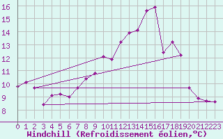 Courbe du refroidissement olien pour Hd-Bazouges (35)