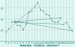 Courbe de l'humidex pour Shawbury