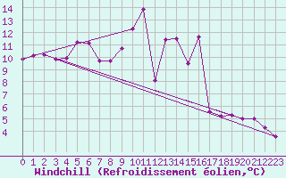 Courbe du refroidissement olien pour Mathod