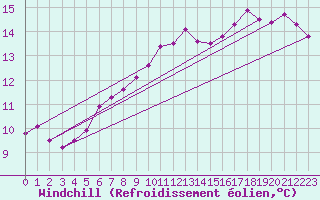 Courbe du refroidissement olien pour Capel Curig