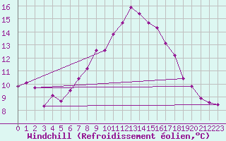 Courbe du refroidissement olien pour Les Attelas