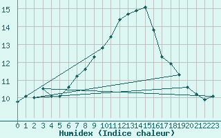 Courbe de l'humidex pour Essen