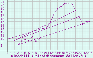 Courbe du refroidissement olien pour Chlons-en-Champagne (51)