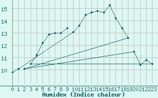 Courbe de l'humidex pour Assesse (Be)