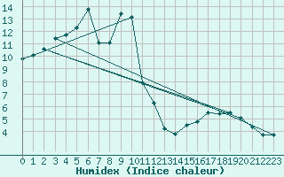 Courbe de l'humidex pour Earlton Climate