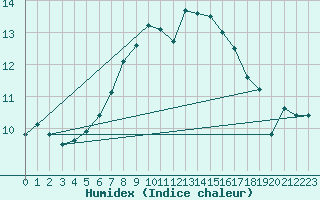 Courbe de l'humidex pour Korsvattnet