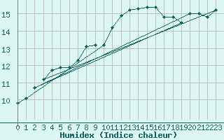 Courbe de l'humidex pour Muirancourt (60)