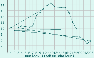 Courbe de l'humidex pour Montredon des Corbires (11)