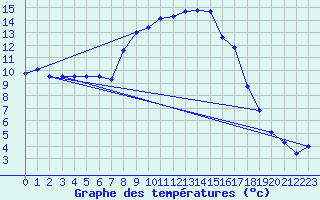 Courbe de tempratures pour Muehldorf