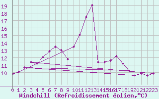 Courbe du refroidissement olien pour Nevers (58)