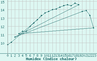 Courbe de l'humidex pour Brest (29)