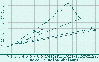 Courbe de l'humidex pour Wunsiedel Schonbrun