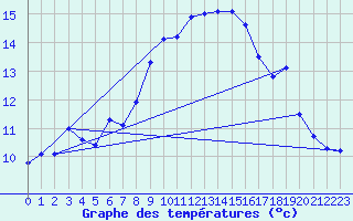 Courbe de tempratures pour Manston (UK)