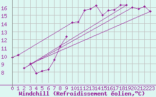Courbe du refroidissement olien pour Resko
