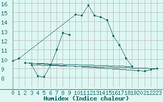 Courbe de l'humidex pour Langdon Bay