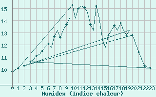 Courbe de l'humidex pour Sandnessjoen / Stokka