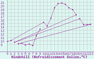 Courbe du refroidissement olien pour Grimentz (Sw)