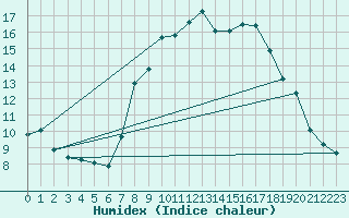 Courbe de l'humidex pour Logrono (Esp)