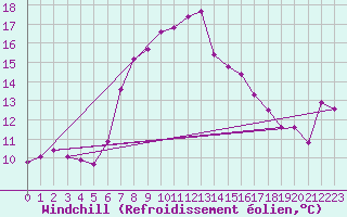 Courbe du refroidissement olien pour Ullared