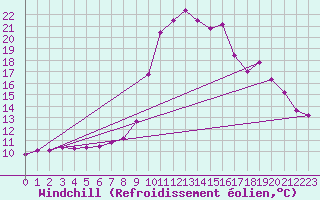 Courbe du refroidissement olien pour Mariapfarr