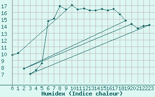 Courbe de l'humidex pour Crosby
