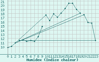 Courbe de l'humidex pour Grenoble/St-Etienne-St-Geoirs (38)