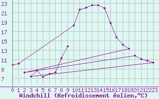 Courbe du refroidissement olien pour Alfeld