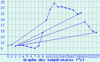 Courbe de tempratures pour Formigures (66)