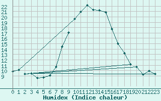 Courbe de l'humidex pour Martinroda