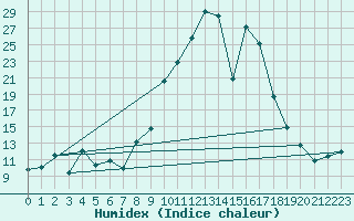 Courbe de l'humidex pour Somosierra