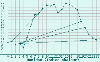 Courbe de l'humidex pour Kleinzicken