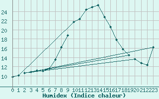 Courbe de l'humidex pour Ratece