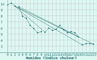 Courbe de l'humidex pour Kinloss