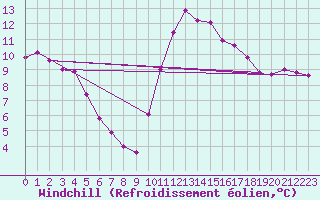 Courbe du refroidissement olien pour Mouilleron-le-Captif (85)