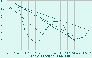 Courbe de l'humidex pour Sanary-sur-Mer (83)