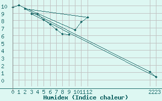 Courbe de l'humidex pour High Wicombe Hqstc