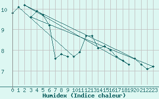 Courbe de l'humidex pour Leeds Bradford