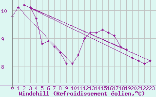 Courbe du refroidissement olien pour Grandfresnoy (60)